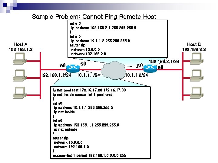 Sample Problem: Cannot Ping Remote Host int e 0 ip address 192. 168. 2.