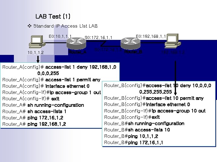 LAB Test (1) v Standard IP Access List LAB E 0: 10. 1. 1.