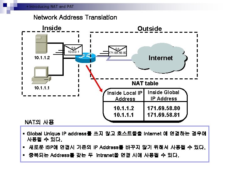 * Introducing NAT and PAT Network Address Translation Inside Outside SA 10. 0. 0.