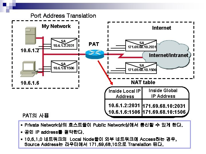 Port Address Translation My Network SA 10. 6. 1. 2: 2031 10. 6. 1.