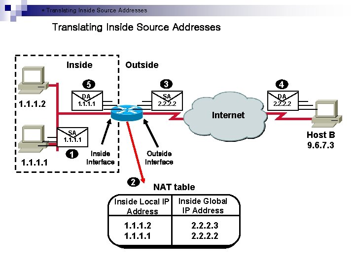 * Translating Inside Source Addresses Inside Outside 5 DA 1. 1. 2 3 4