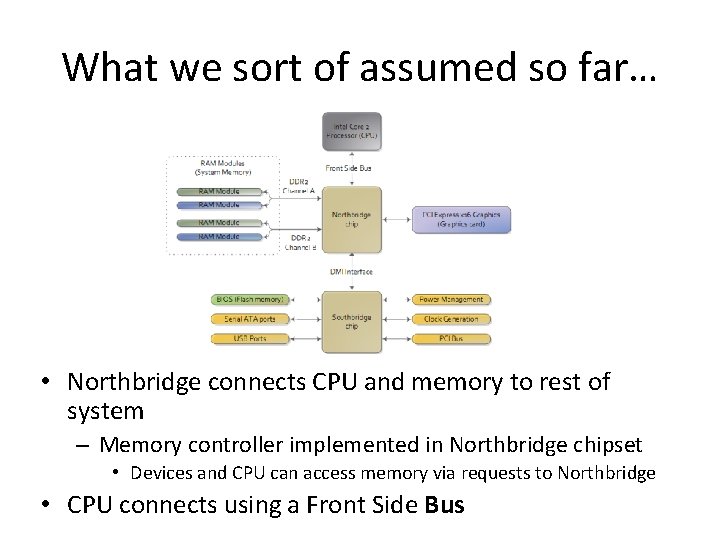 What we sort of assumed so far… • Northbridge connects CPU and memory to