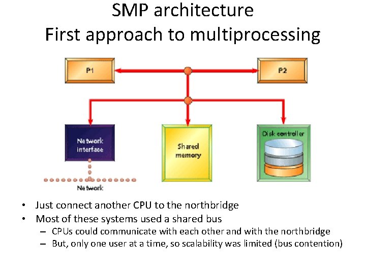 SMP architecture First approach to multiprocessing • Just connect another CPU to the northbridge