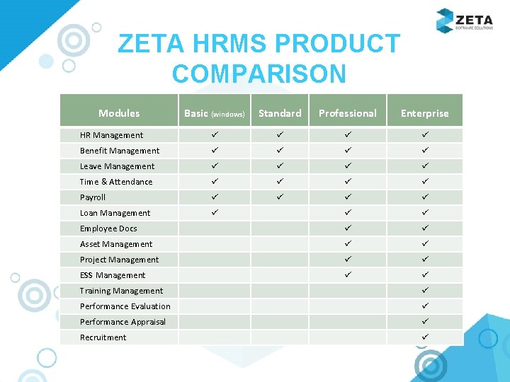 ZETA HRMS PRODUCT COMPARISON Modules Basic (windows) Standard Professional Enterprise HR Management Benefit Management