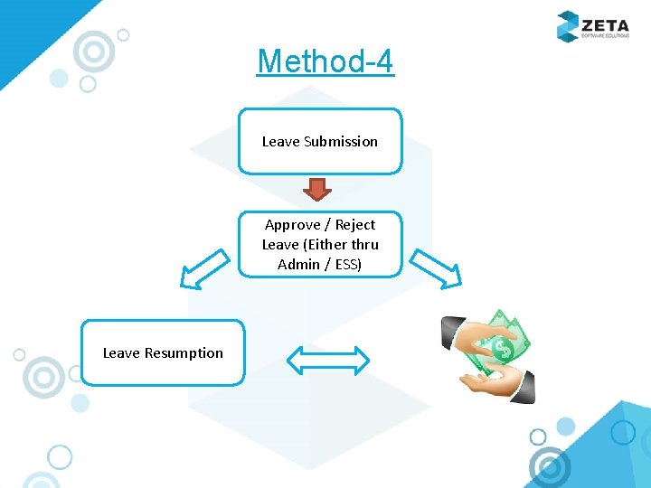 Method-4 Leave Submission Approve / Reject Leave (Either thru Admin / ESS) Leave Resumption