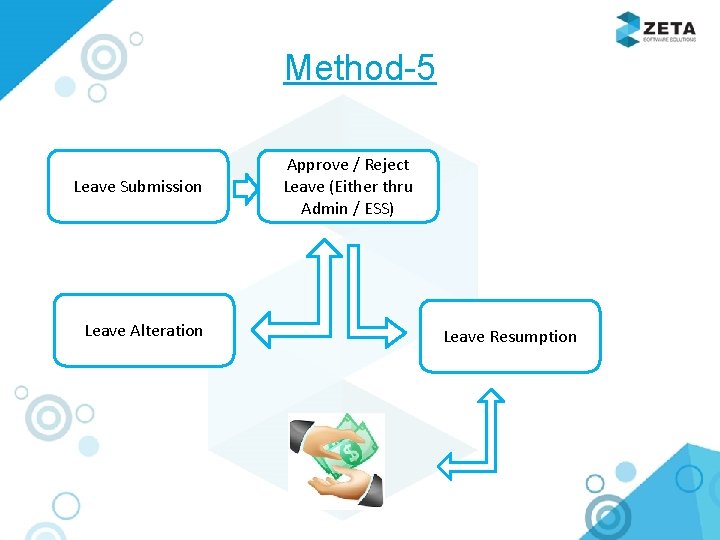 Method-5 Leave Submission Leave Alteration Approve / Reject Leave (Either thru Admin / ESS)