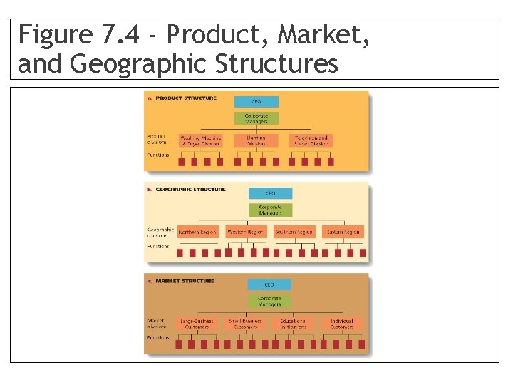 Figure 7. 4 - Product, Market, and Geographic Structures 