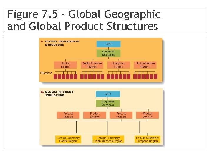 Figure 7. 5 - Global Geographic and Global Product Structures 