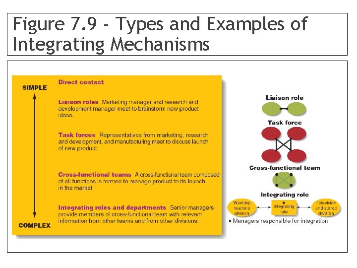 Figure 7. 9 - Types and Examples of Integrating Mechanisms 