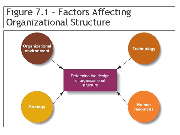 Figure 7. 1 - Factors Affecting Organizational Structure 