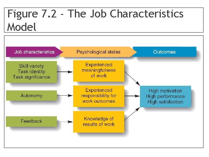 Figure 7. 2 - The Job Characteristics Model 