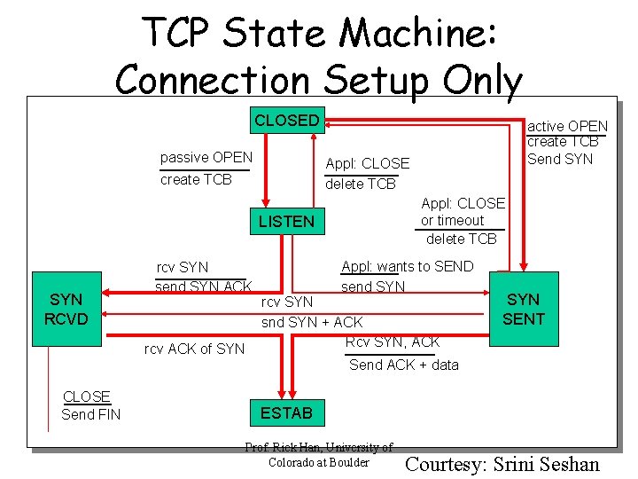 TCP State Machine: Connection Setup Only CLOSED passive OPEN Appl: CLOSE delete TCB create