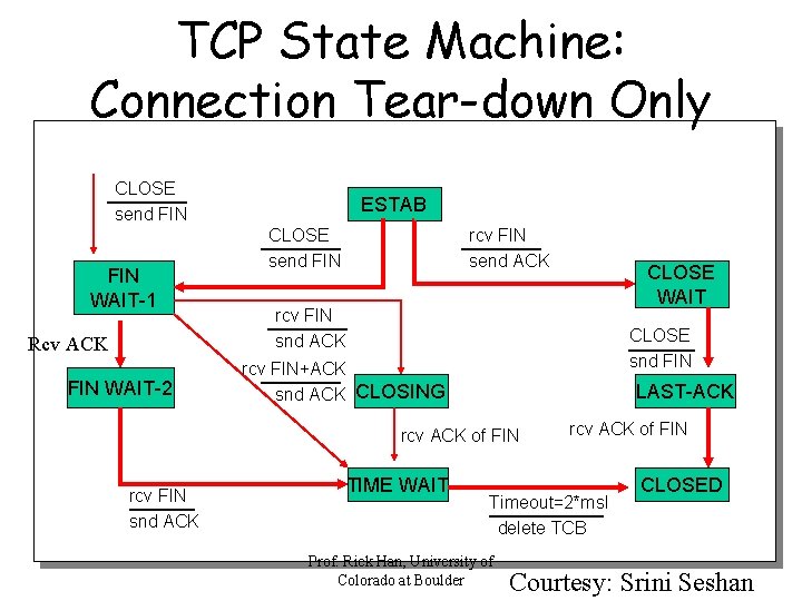 TCP State Machine: Connection Tear-down Only CLOSE send FIN WAIT-1 Rcv ACK FIN WAIT-2