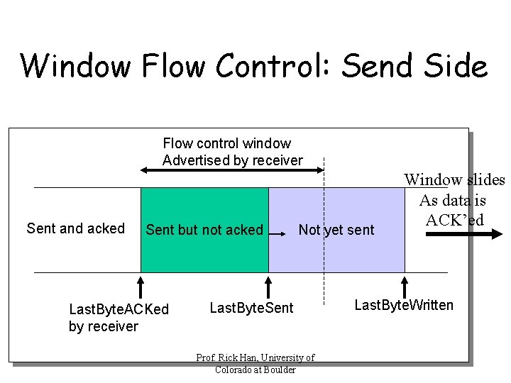 Window Flow Control: Send Side Flow control window Advertised by receiver Sent and acked