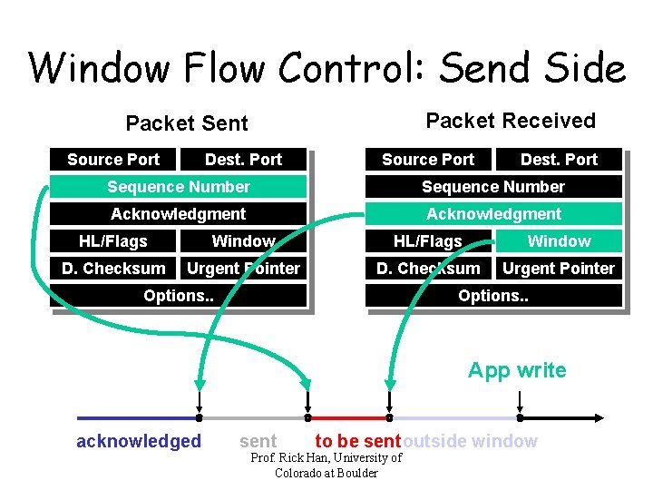 Window Flow Control: Send Side Packet Received Packet Sent Source Port Dest. Port Sequence