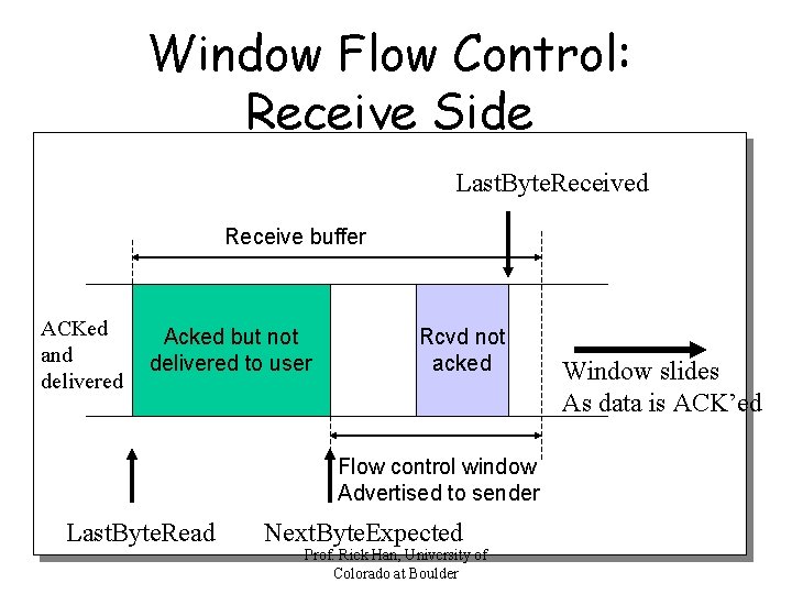 Window Flow Control: Receive Side Last. Byte. Received Receive buffer ACKed and delivered Acked