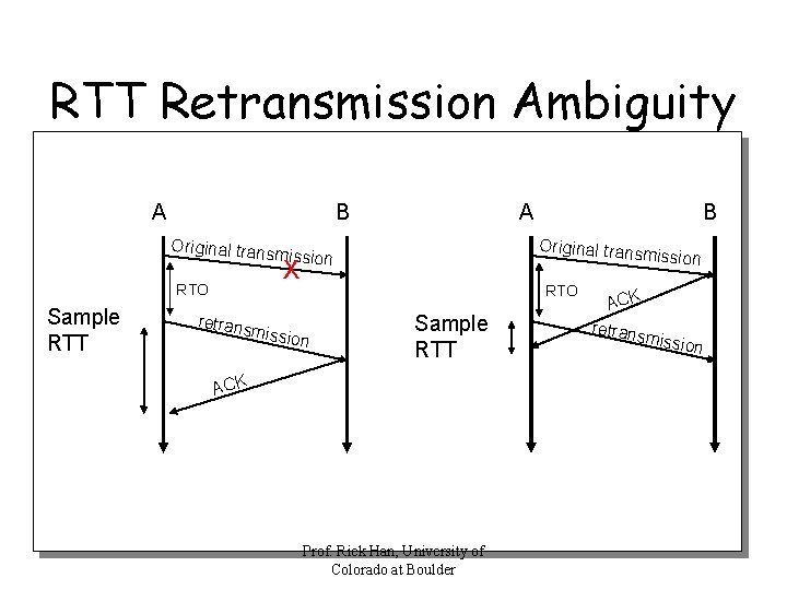 RTT Retransmission Ambiguity A B Original trans RTO Sample RTT retrans A Original trans