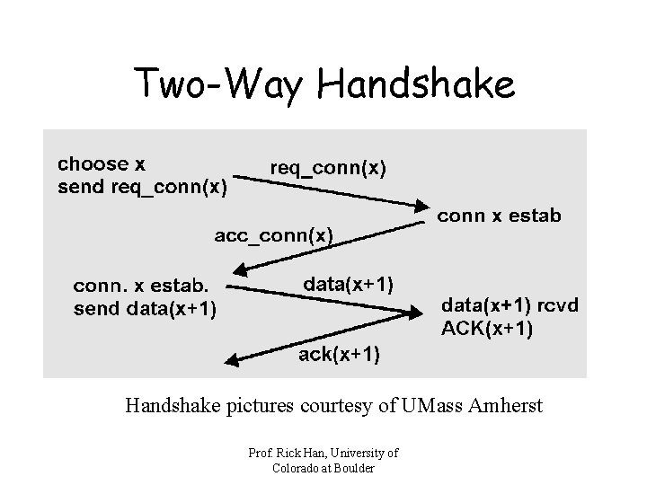 Two-Way Handshake pictures courtesy of UMass Amherst Prof. Rick Han, University of Colorado at