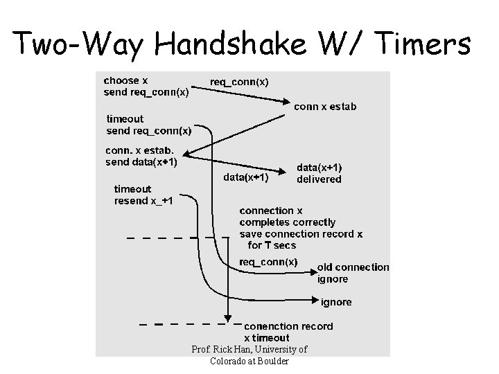 Two-Way Handshake W/ Timers Prof. Rick Han, University of Colorado at Boulder 