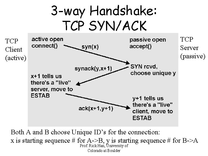 3 -way Handshake: TCP SYN/ACK TCP Server (passive) TCP Client (active) Both A and