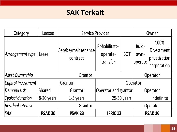 SAK Terkait 16 