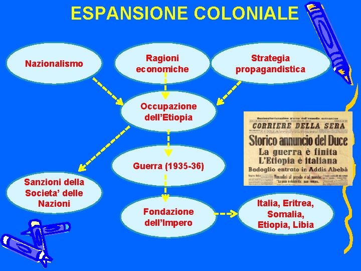 ESPANSIONE COLONIALE Nazionalismo Ragioni economiche Strategia propagandistica Occupazione dell’Etiopia Guerra (1935 -36) Sanzioni della