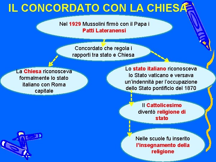 IL CONCORDATO CON LA CHIESA Nel 1929 Mussolini firmò con il Papa i Patti