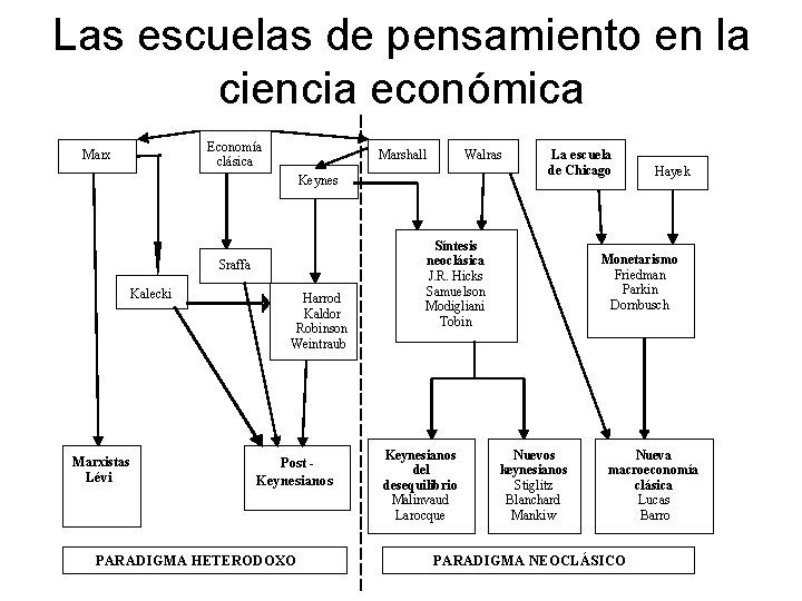 Las escuelas de pensamiento en la ciencia económica Economía clásica Marx Marshall Walras Keynes