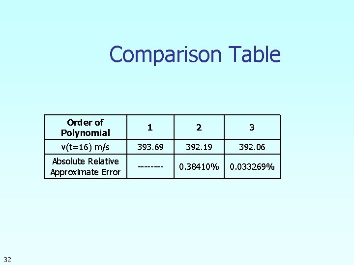 Comparison Table 32 Order of Polynomial 1 2 3 v(t=16) m/s 393. 69 392.