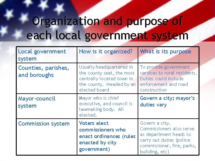 Organization and purpose of each local government system Local government system How is it