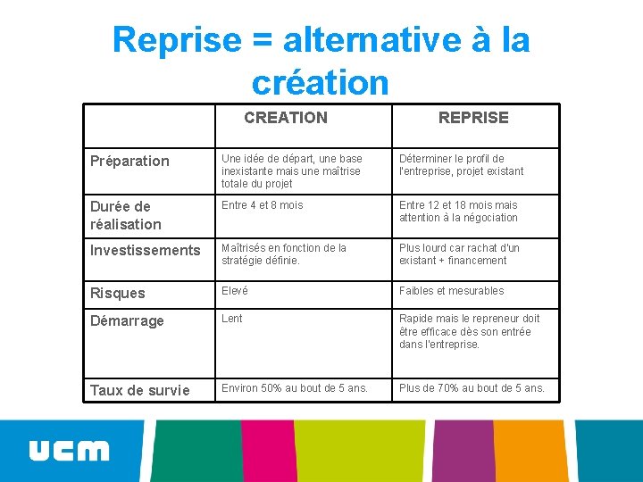 Reprise = alternative à la création CREATION REPRISE Préparation Une idée de départ, une