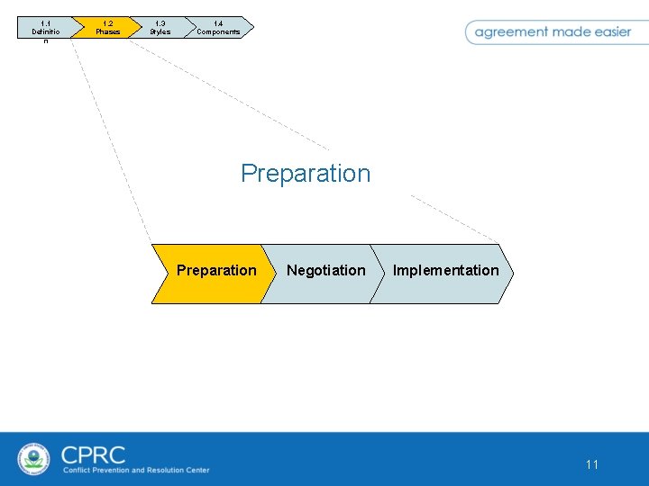 1. 1 Definitio n 1. 2 Phases 1. 3 Styles 1. 4 Components Preparation