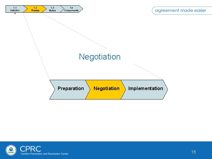 1. 1 Definitio n 1. 2 Phases 1. 3 Styles 1. 4 Components Negotiation