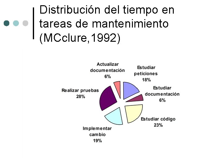 Distribución del tiempo en tareas de mantenimiento (MCclure, 1992) Distribución del tiempo en tareas de mantenimiento (MCclure, 1992)