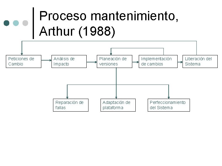 Proceso mantenimiento, Arthur (1988) Peticiones de Cambio Análisis de Impacto Reparación de fallas Planeación Proceso mantenimiento, Arthur (1988) Peticiones de Cambio Análisis de Impacto Reparación de fallas Planeación
