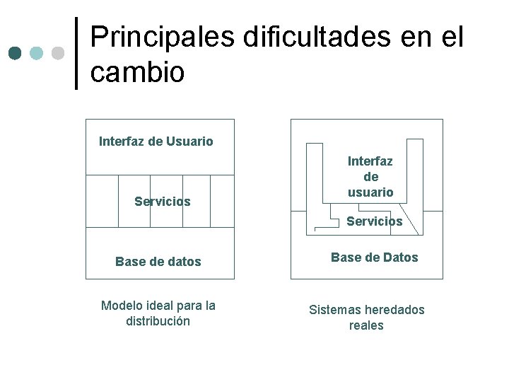 Principales dificultades en el cambio Interfaz de Usuario Servicios Interfaz de usuario Servicios Base Principales dificultades en el cambio Interfaz de Usuario Servicios Interfaz de usuario Servicios Base