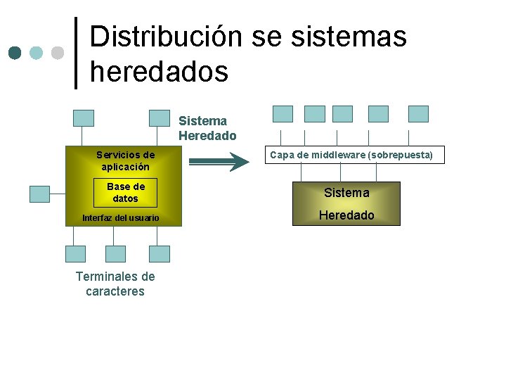 Distribución se sistemas heredados Sistema Heredado Servicios de aplicación Base de datos Interfaz del Distribución se sistemas heredados Sistema Heredado Servicios de aplicación Base de datos Interfaz del