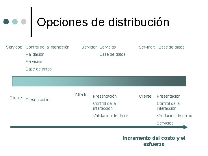 Opciones de distribución Servidor: Control de la interacción Servidor: Servicios Validación Servidor: Base de Opciones de distribución Servidor: Control de la interacción Servidor: Servicios Validación Servidor: Base de