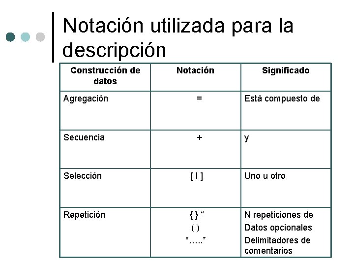 Notación utilizada para la descripción Construcción de datos Notación Significado Agregación = Está compuesto Notación utilizada para la descripción Construcción de datos Notación Significado Agregación = Está compuesto