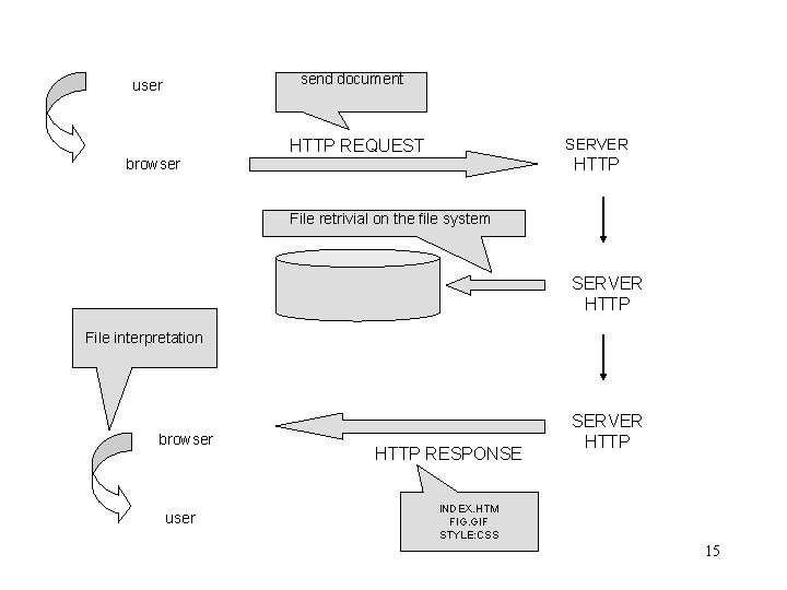 send document user SERVER HTTP REQUEST HTTP browser File retrivial on the file system