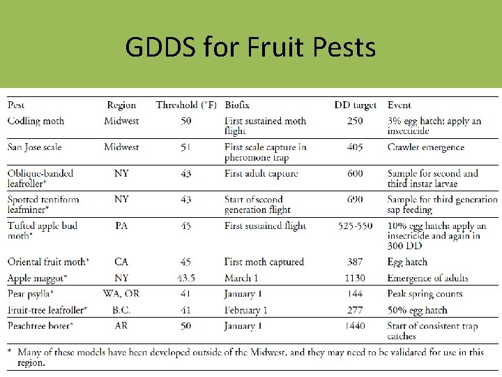 GDDS for Fruit Pests 