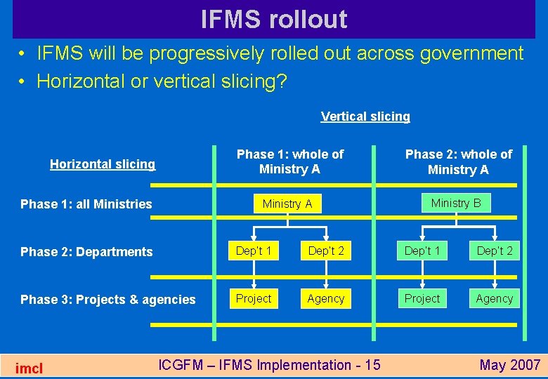 IFMS rollout • IFMS will be progressively rolled out across government • Horizontal or
