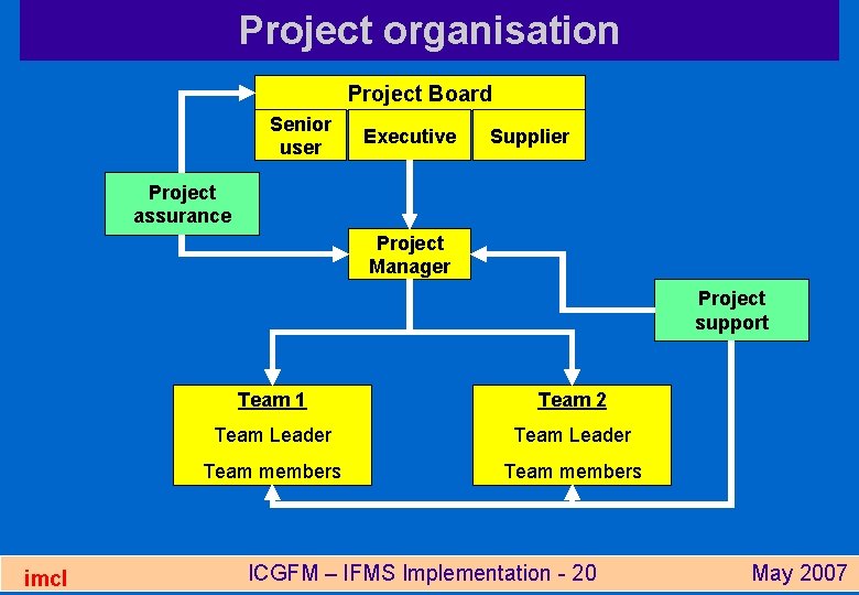 Project organisation Project Board Senior user Executive Supplier Project assurance Project Manager Project support