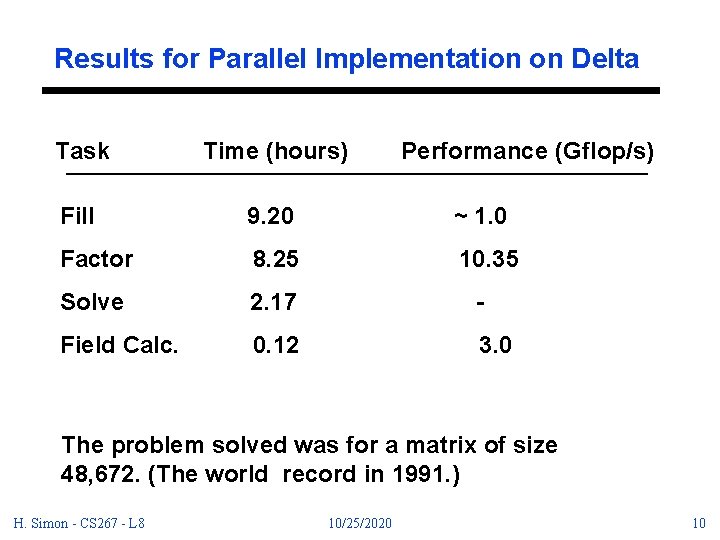 Results for Parallel Implementation on Delta Task Time (hours) Performance (Gflop/s) Fill 9. 20