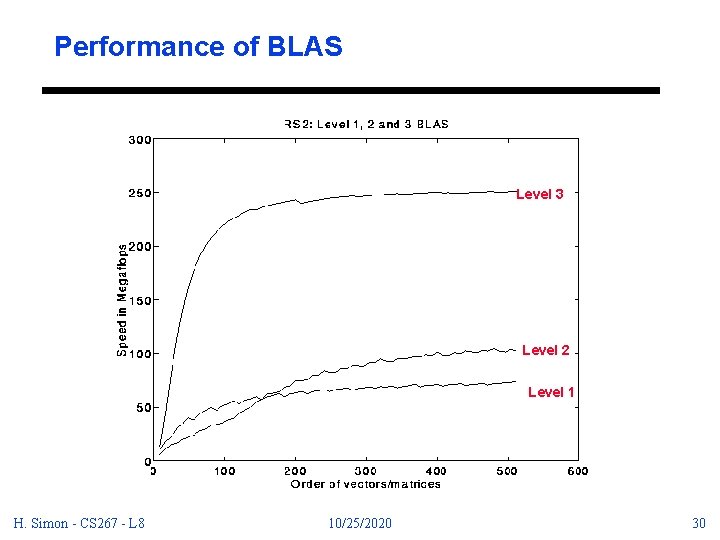 Performance of BLAS Level 3 Level 2 Level 1 H. Simon - CS 267