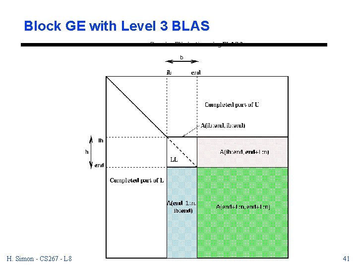 Block GE with Level 3 BLAS H. Simon - CS 267 - L 8