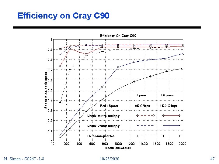 Efficiency on Cray C 90 H. Simon - CS 267 - L 8 10/25/2020