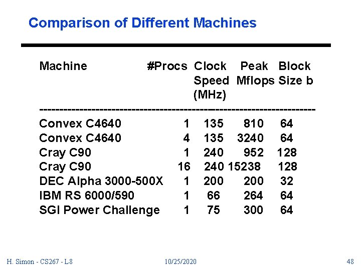 Comparison of Different Machines Machine #Procs Clock Peak Block Speed Mflops Size b (MHz)