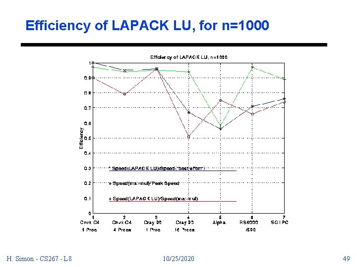 Efficiency of LAPACK LU, for n=1000 H. Simon - CS 267 - L 8