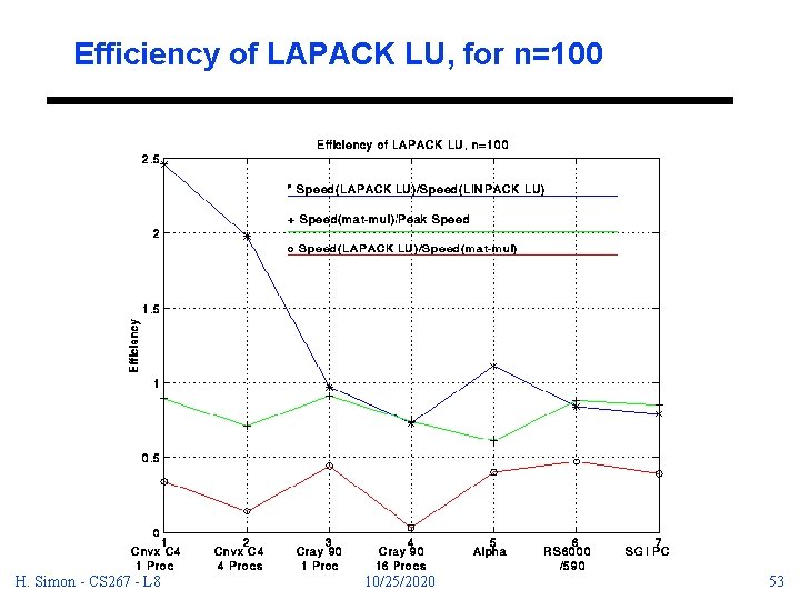 Efficiency of LAPACK LU, for n=100 H. Simon - CS 267 - L 8